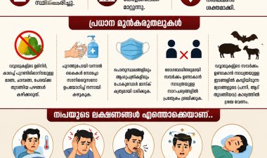കോഴിക്കോട് വീണ്ടും നിപ സ്ഥിരീകരണം; 43കാരന് വൈറസ് ബാധ, ആരോഗ്യവകുപ്പ് ജാഗ്രതയിൽ.