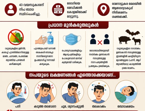 കോഴിക്കോട് വീണ്ടും നിപ സ്ഥിരീകരണം; 43കാരന് വൈറസ് ബാധ, ആരോഗ്യവകുപ്പ് ജാഗ്രതയിൽ.