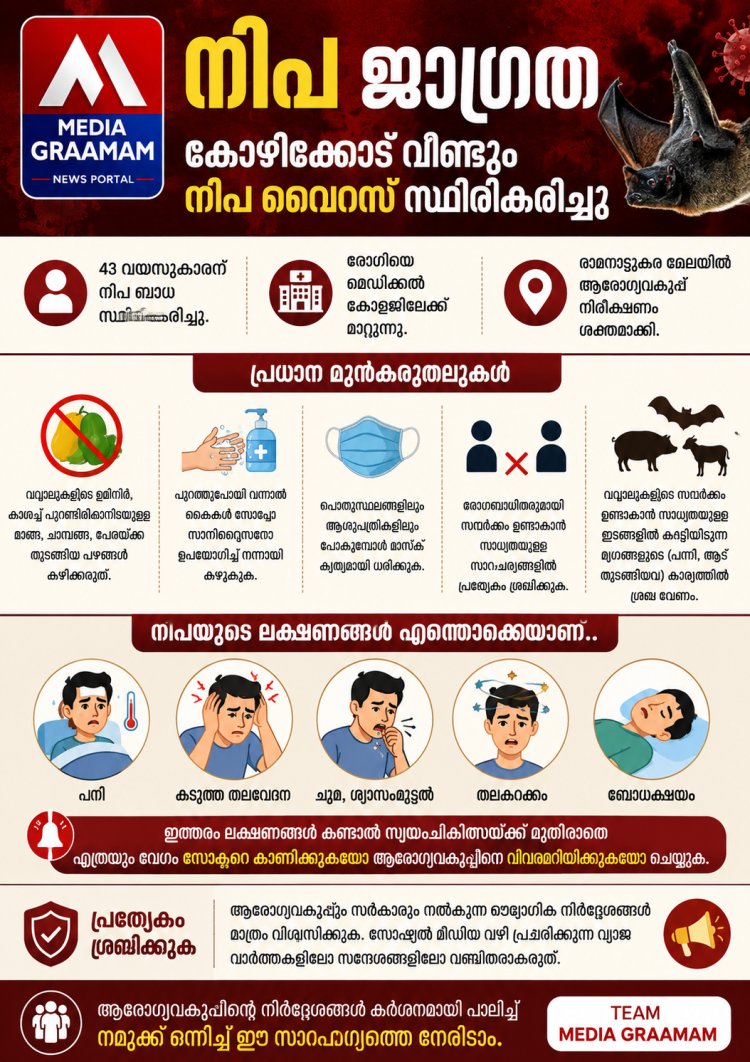 കോഴിക്കോട് വീണ്ടും നിപ സ്ഥിരീകരണം; 43കാരന് വൈറസ് ബാധ, ആരോഗ്യവകുപ്പ് ജാഗ്രതയിൽ.