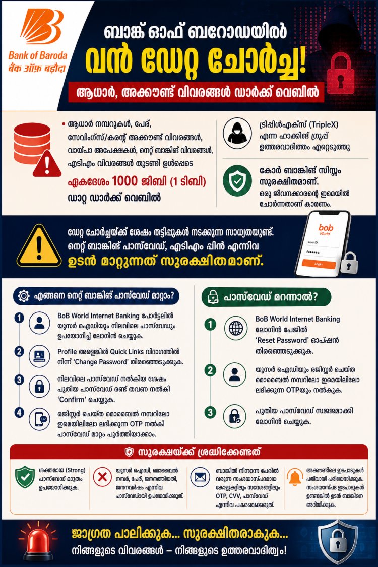 ബാങ്ക് ഓഫ് ബറോഡയിൽ വൻ ഡേറ്റ ചോർച്ച; ആധാർ, അക്കൗണ്ട് വിവരങ്ങൾ ഡാർക്ക് വെബിൽ, ഉടൻ നെറ്റ് ബാങ്കിങ് പാസ്‍വേഡ് മാറ്റാൻ നിർദേശം