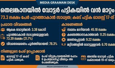 തെലങ്കാനയിൽ 73.3 ലക്ഷം പേർ വോട്ടർ പട്ടികയിൽ നിന്ന് പുറത്താകാൻ സാധ്യത; കരട് പട്ടിക 17-ന്   