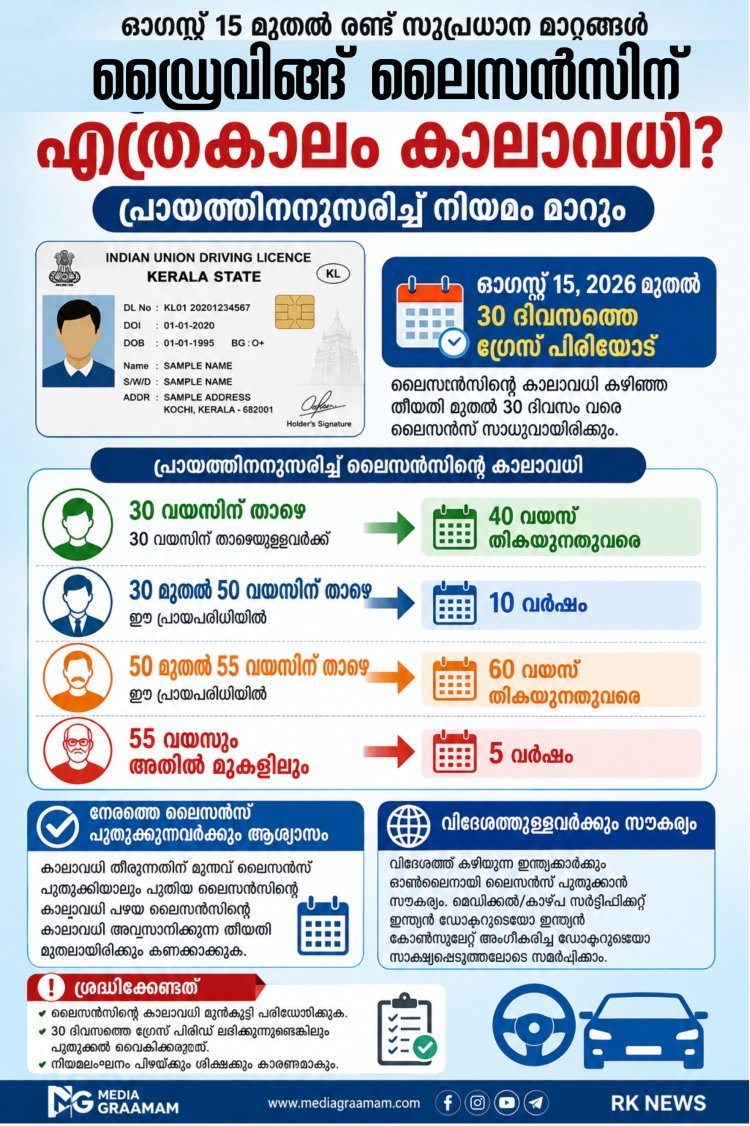 ഡ്രൈവിങ് ലൈസൻസിന് എത്രകാലം കാലാവധി? പ്രായത്തിനനുസരിച്ച് നിയമം മാറും; ഓഗസ്റ്റ് 15 മുതൽ രണ്ട് സുപ്രധാന മാറ്റങ്ങൾ