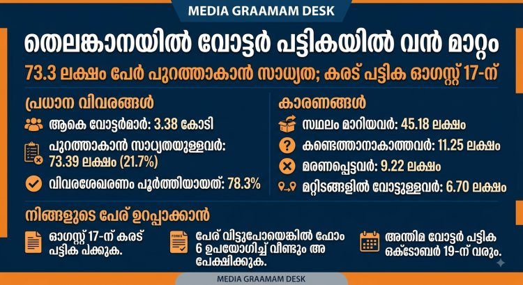 തെലങ്കാനയിൽ 73.3 ലക്ഷം പേർ വോട്ടർ പട്ടികയിൽ നിന്ന് പുറത്താകാൻ സാധ്യത; കരട് പട്ടിക 17-ന്   