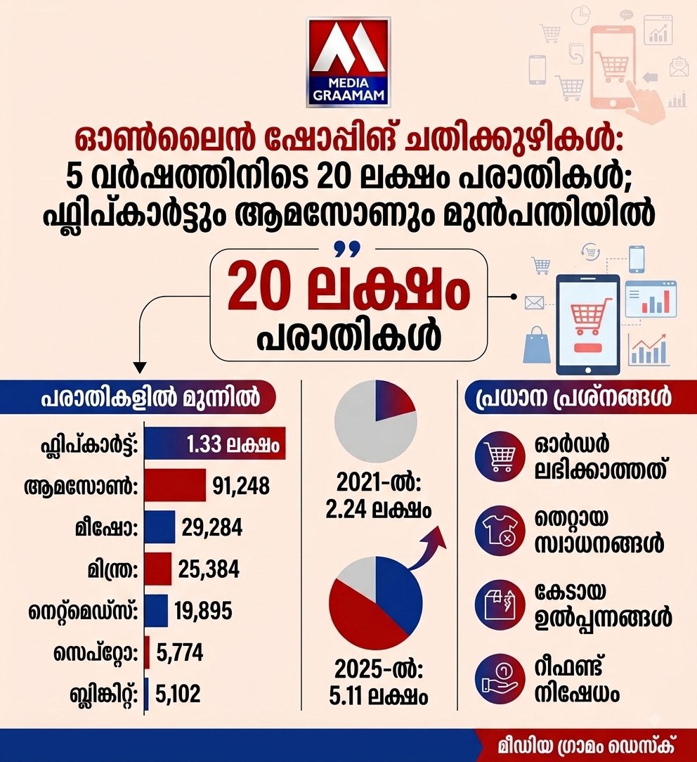 ഓൺ‌ലൈൻ ഷോപ്പിങ് കെണികൾ പെരുകുന്നു: 5 വർഷത്തിനിടെ 20 ലക്ഷത്തോളം പരാതികൾ; ഫ്ലിപ്‌കാർട്ടും ആമസോണും മുൻപന്തിയിൽ