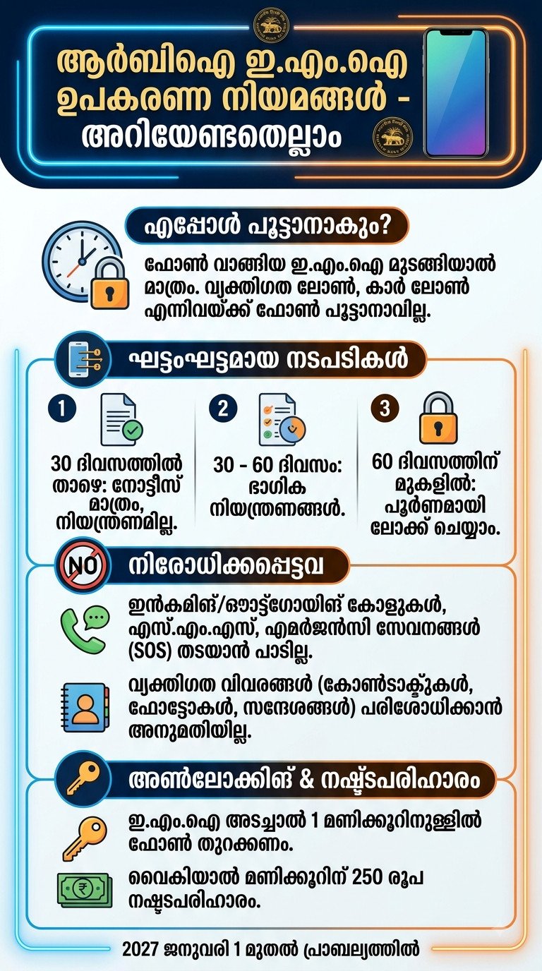 ഇ.എം.ഐ കുടിശ്ശിക വന്നാൽ ഡിജിറ്റൽ ഗാഡ്‌ജറ്റുകൾ പൂട്ടാം: വായ്പക്കാർക്ക് ആശ്വാസവും നിയന്ത്രണവുമായി ആർ.ബി.ഐയുടെ പുതിയ ചട്ടക്കൂട്