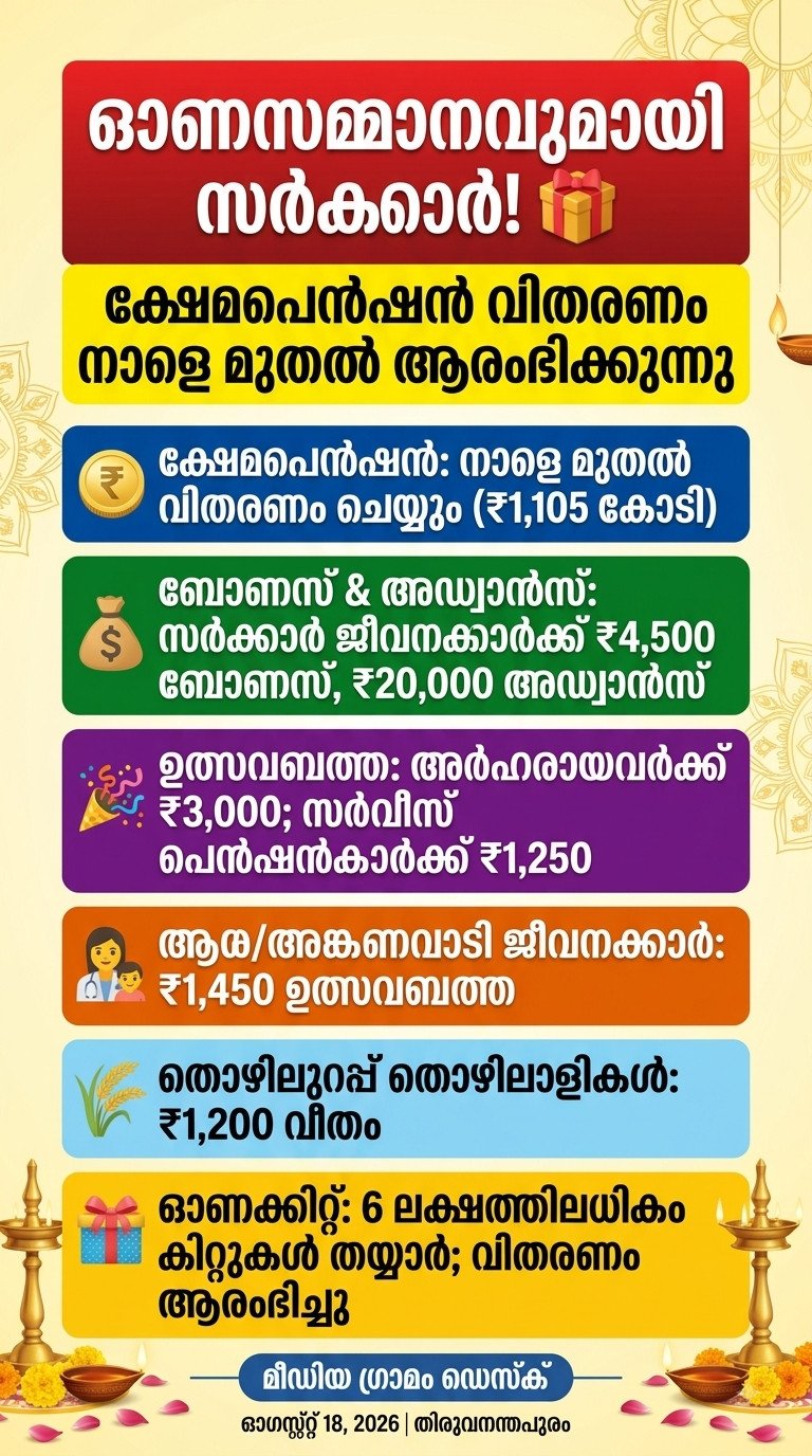 ക്ഷേമപെൻഷൻ വിതരണം നാളെ മുതൽ; ബോണസും ആനുകൂല്യങ്ങളും പ്രഖ്യാപിച്ചു