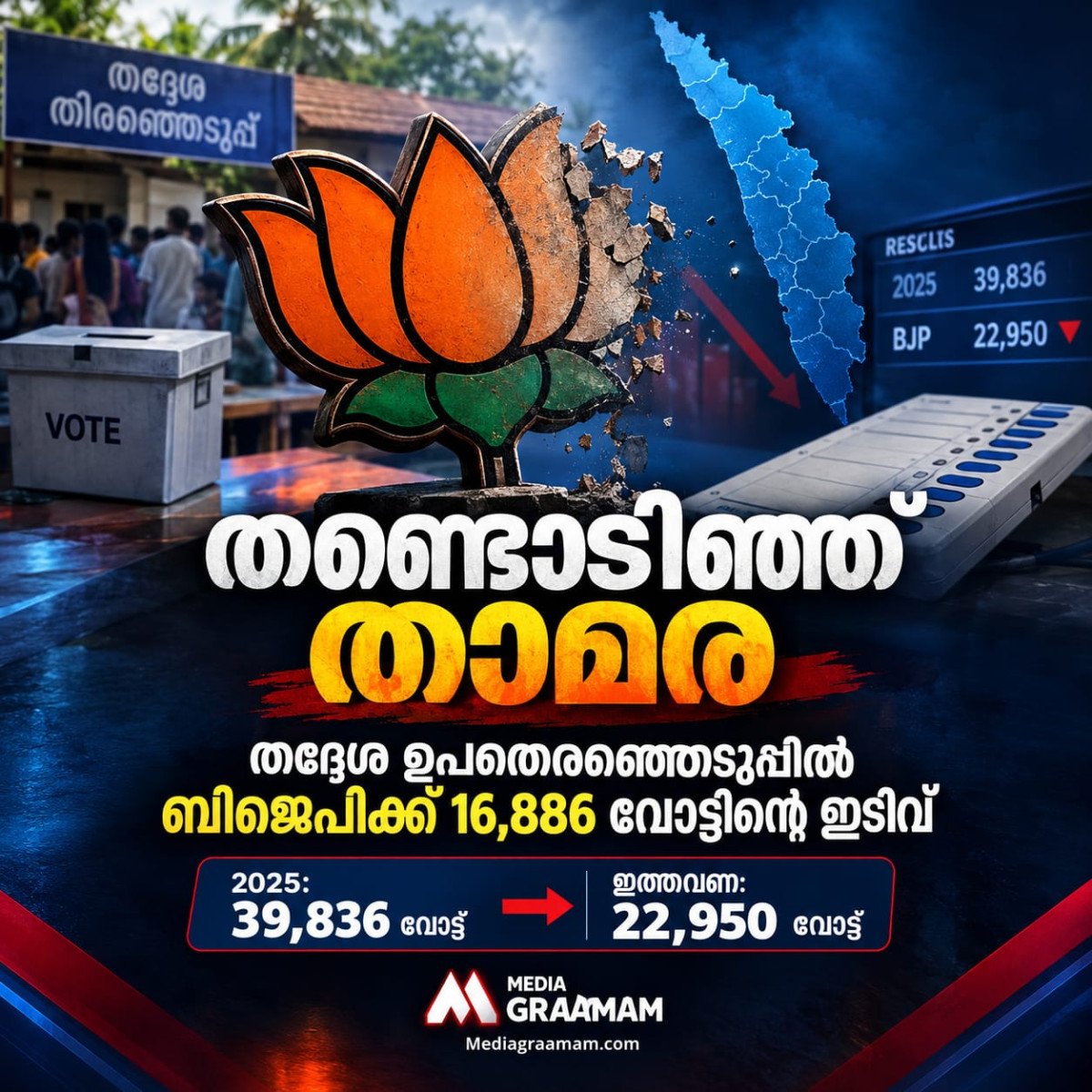 തണ്ടൊടിഞ്ഞ് താമര; തദ്ദേശ ഉപതെരഞ്ഞെടുപ്പിൽ ബിജെപിക്ക് വൻ വോട്ട് ചോർച്ച
