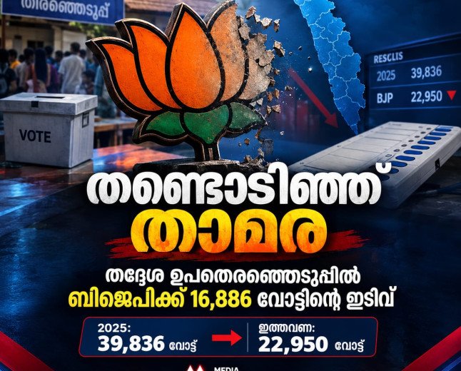 തണ്ടൊടിഞ്ഞ് താമര; തദ്ദേശ ഉപതെരഞ്ഞെടുപ്പിൽ ബിജെപിക്ക് വൻ വോട്ട് ചോർച്ച
