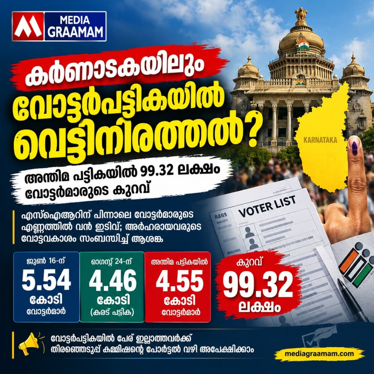 കർണാടകയിലും വോട്ടർപട്ടികയിൽ വെട്ടിനിരത്തൽ; അന്തിമ പട്ടികയിൽ 99.32 ലക്ഷം വോട്ടർമാരുടെ കുറവ്