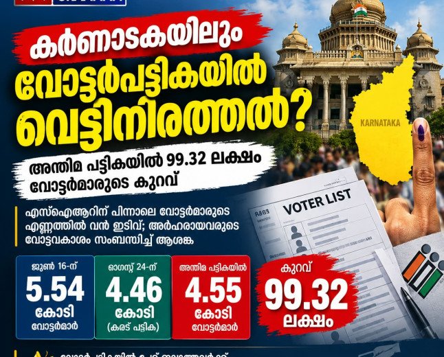 കർണാടകയിലും വോട്ടർപട്ടികയിൽ വെട്ടിനിരത്തൽ; അന്തിമ പട്ടികയിൽ 99.32 ലക്ഷം വോട്ടർമാരുടെ കുറവ്